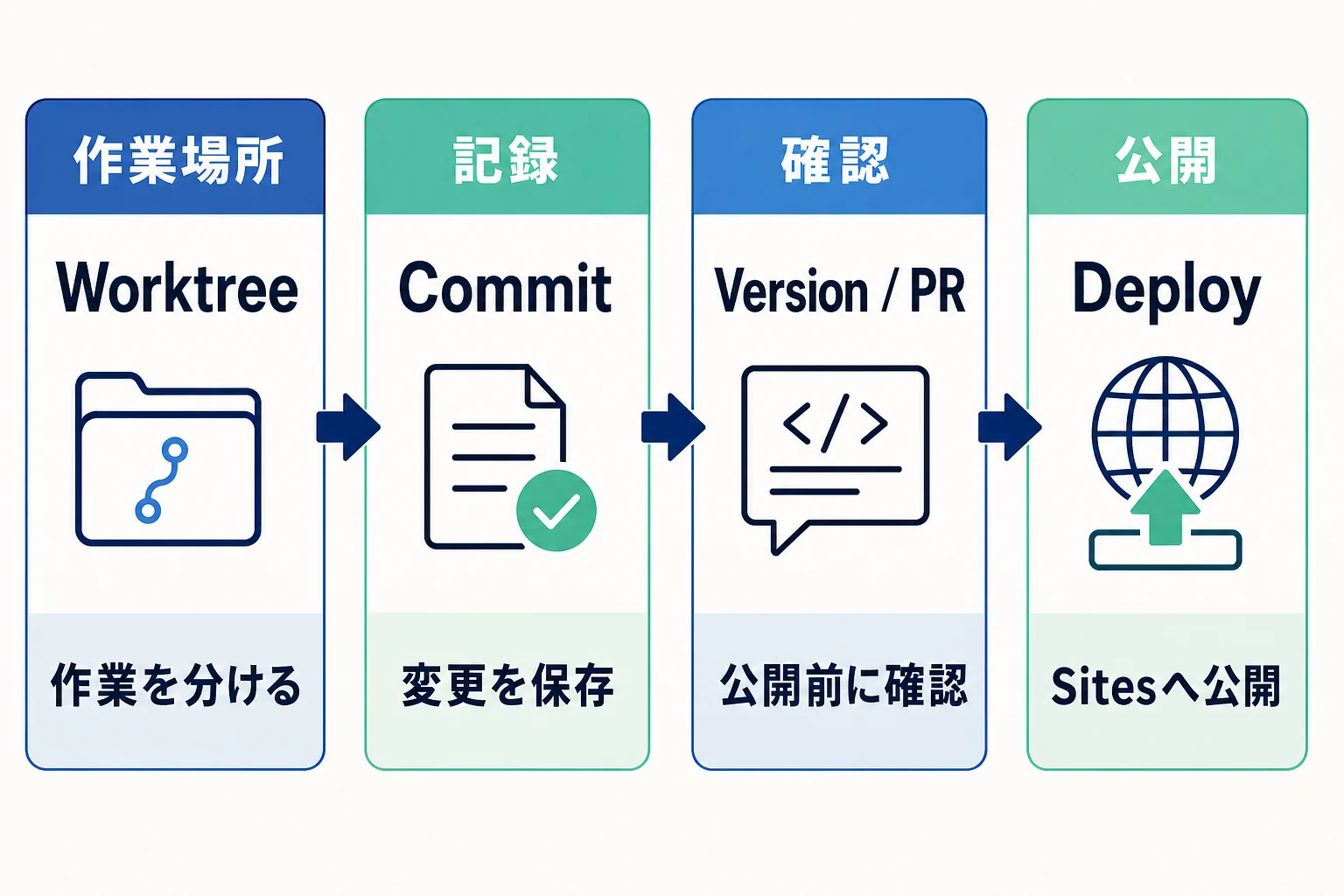 Worktreeで作業を分け、Commitで変更を記録し、保存バージョンまたはPull Requestで確認してからSitesへ公開する流れ